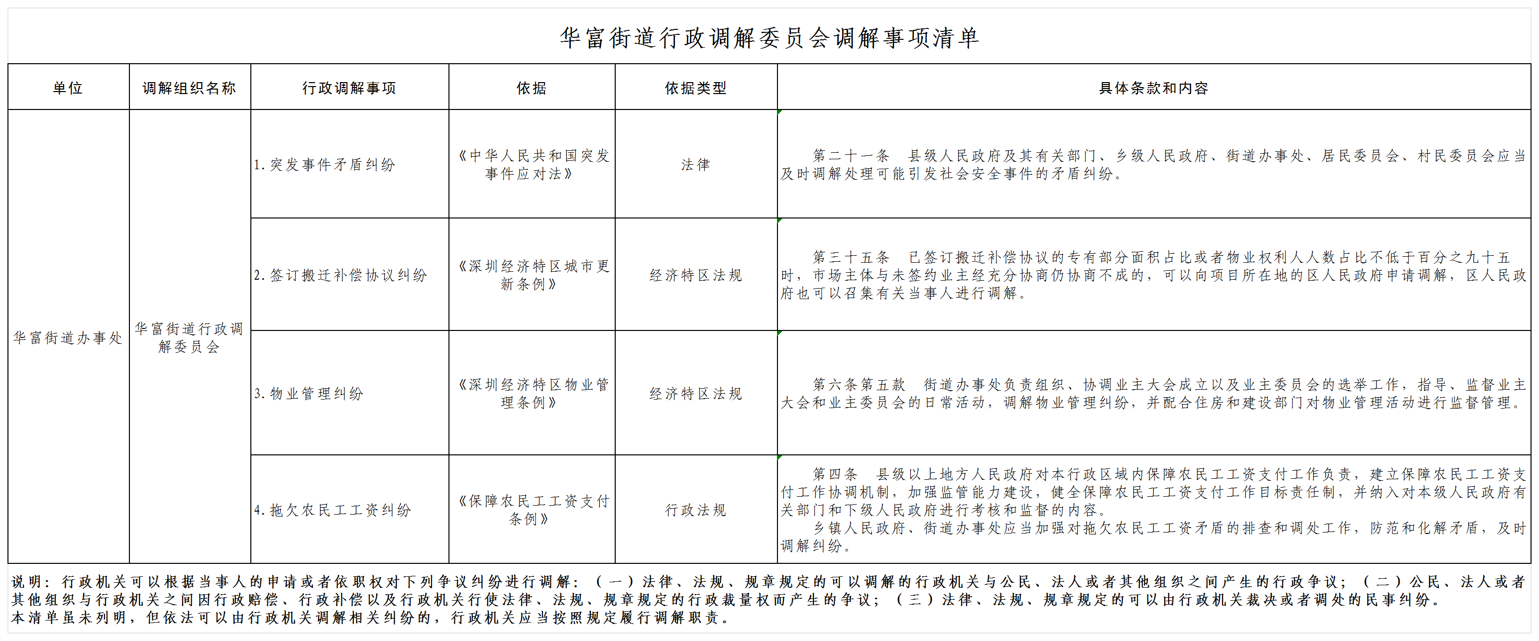 华富街道行政调解委员会调解事项清单(1)_民事纠纷(1).png
