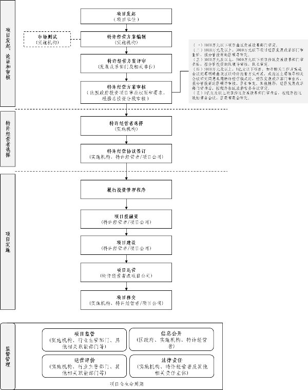 快三平台
基础设施和公用事业特许经营项目实施流程图.png