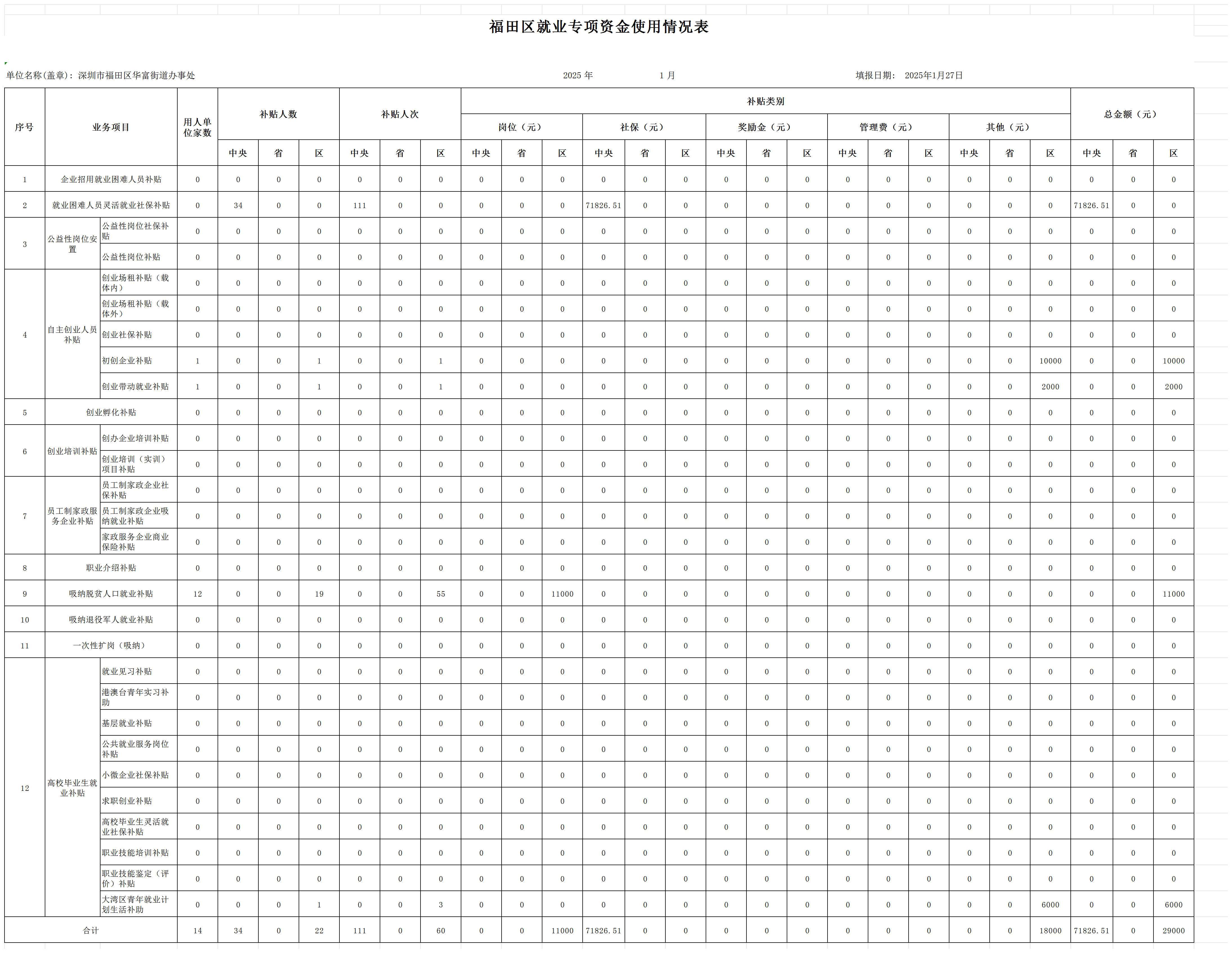 2025年1月快三平台
华富街道就业专项资金使用情况表_Sheet1.png