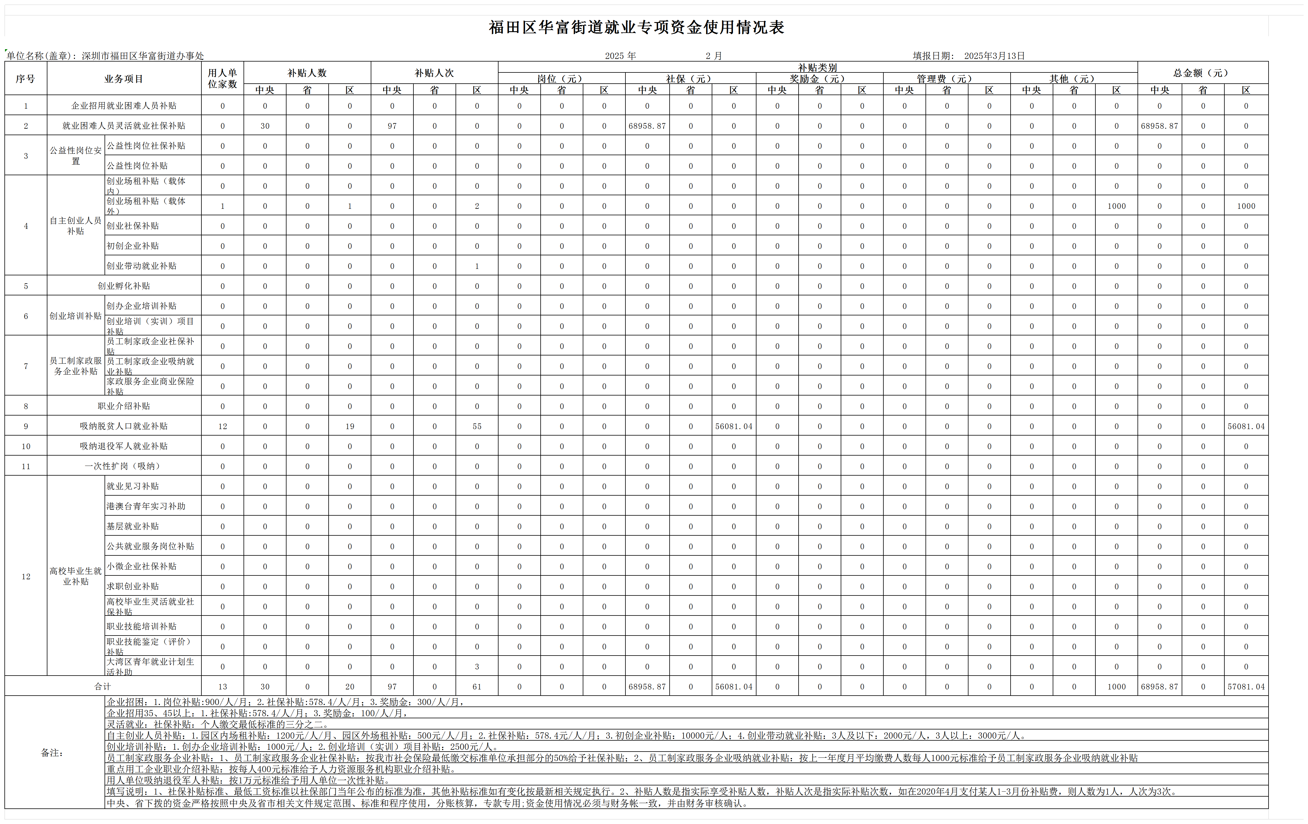 快三平台
华富街道2月就业专项资金使用情况表_Sheet1(1).png
