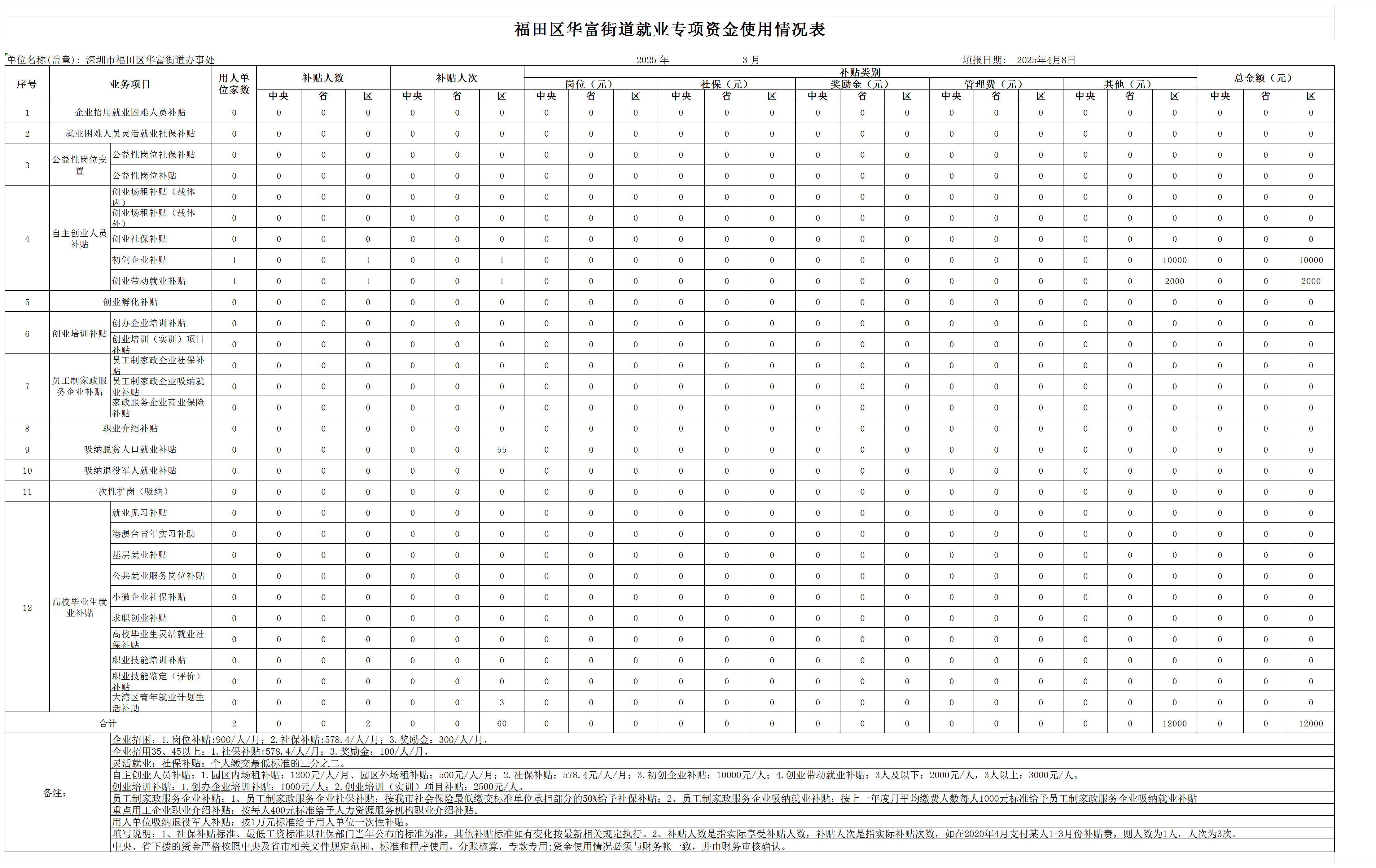 快三平台
华富街道就业专项资金使用情况表（3月）_Sheet1.png