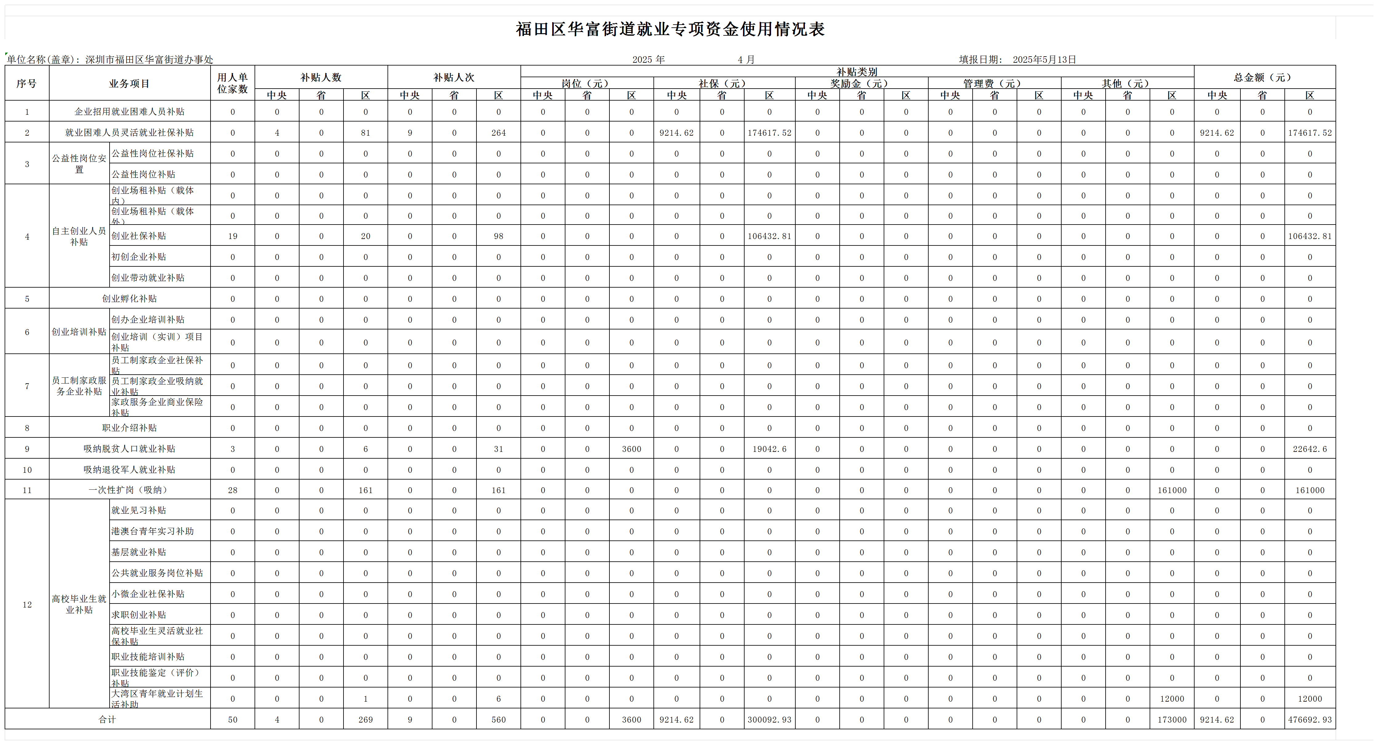 快三平台
华富街道就业专项资金使用情况表（4月）_Sheet1.png